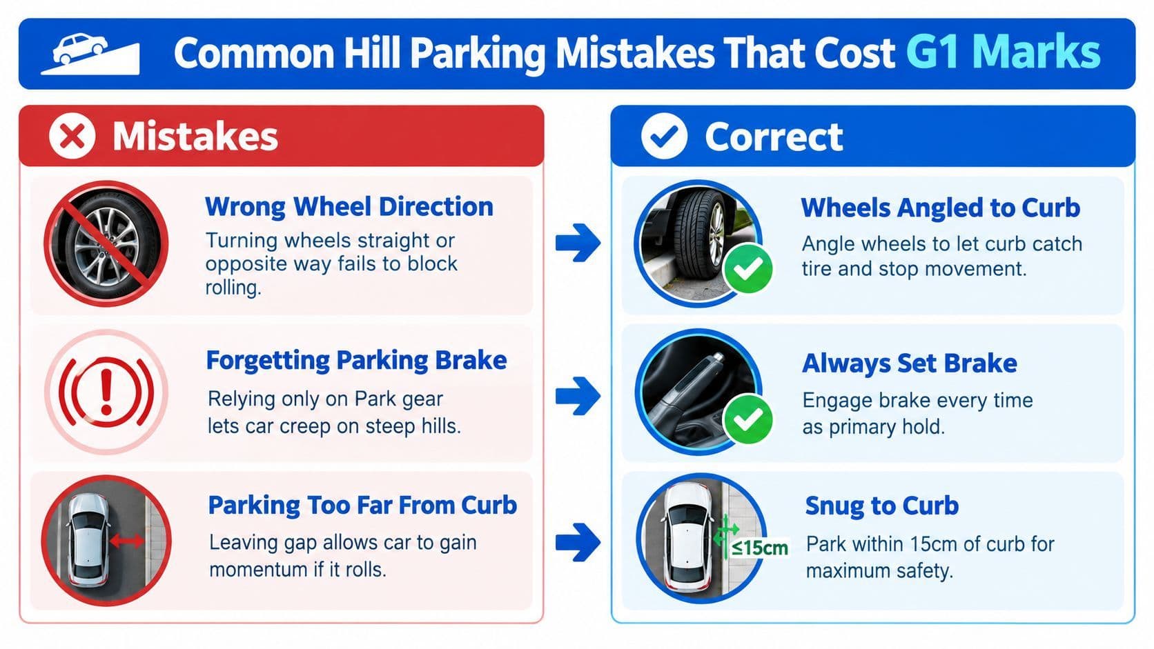 An infographic showing common hill parking mistakes and correct techniques for G1 driving test safety.