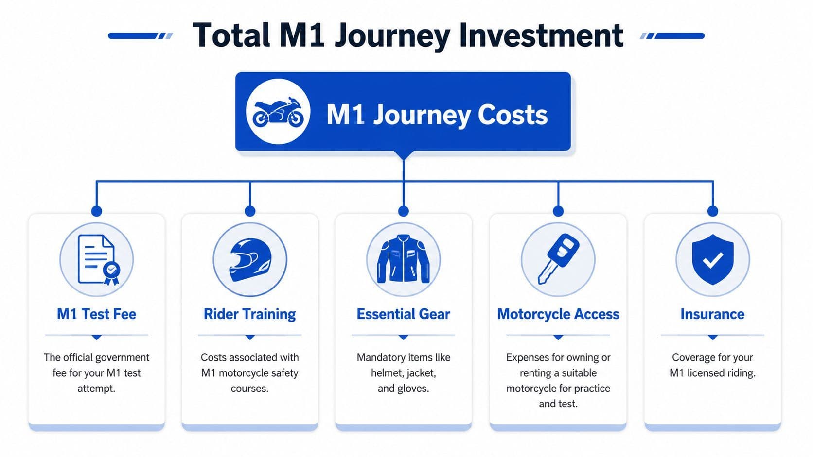 A flowchart infographic outlining the various financial investments required for a motorcycle M1 licensing journey.