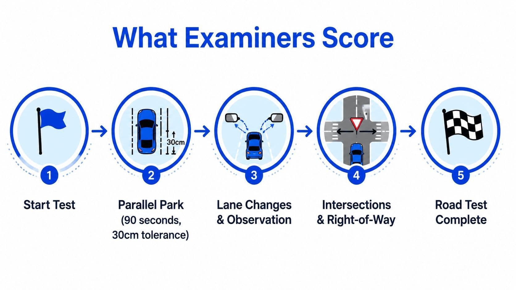 An infographic showing the five-step process that examiners score during an Ontario G2 driving test.