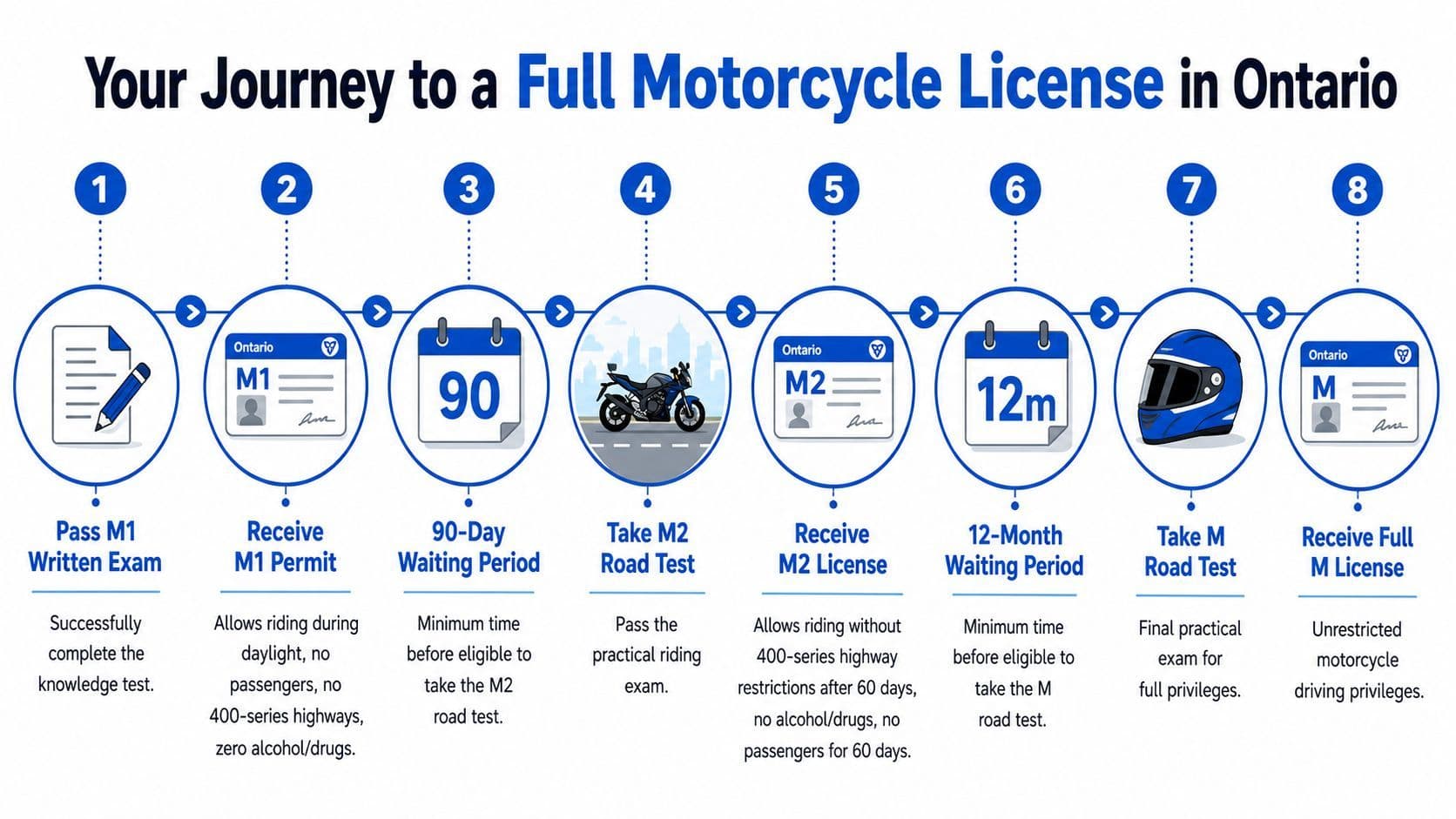 An infographic illustrating the step-by-step process to obtain a full motorcycle license in Ontario, Canada.