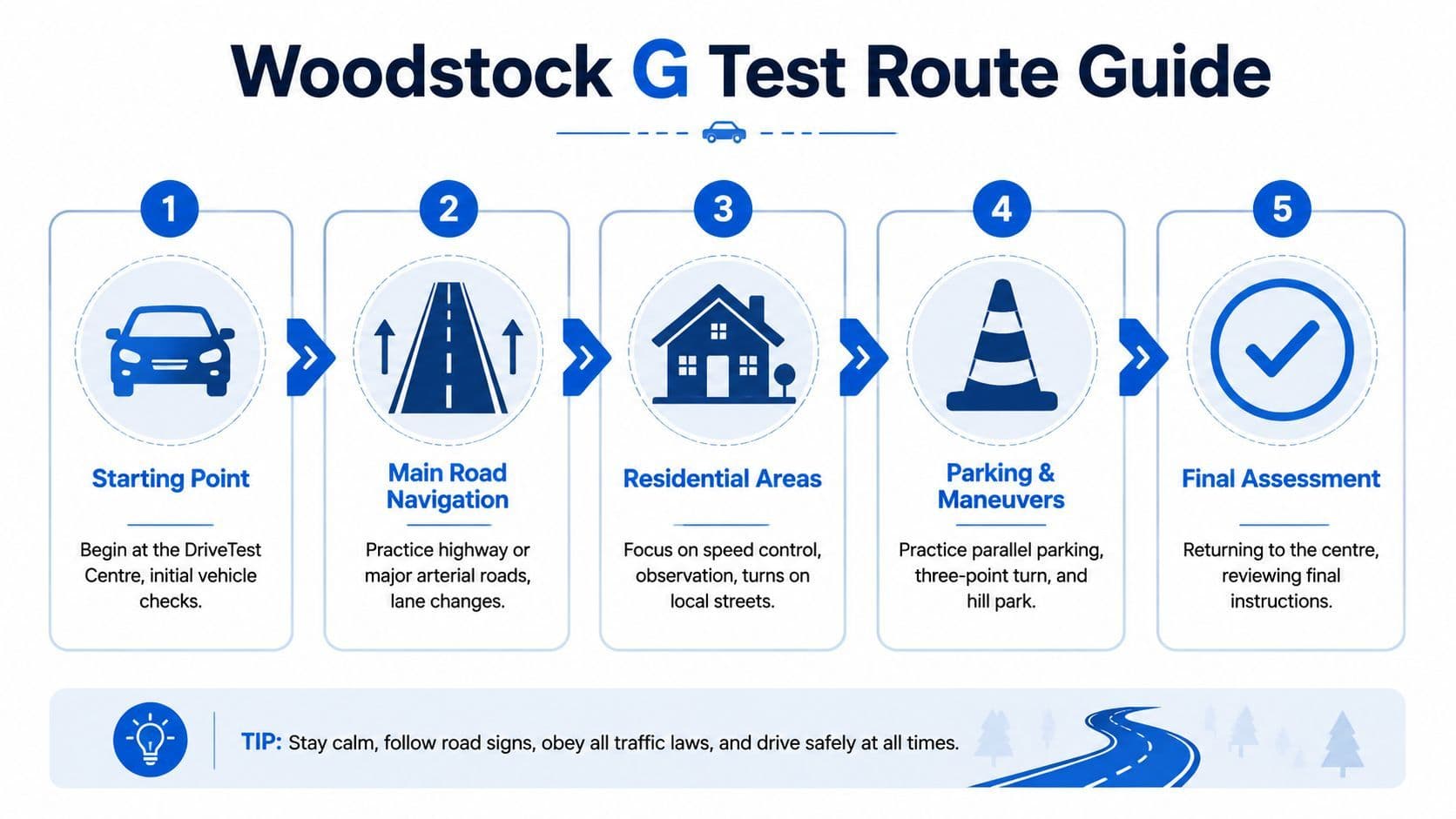 A step-by-step infographic titled Woodstock G Test Route Guide outlining the five stages of a driving exam.