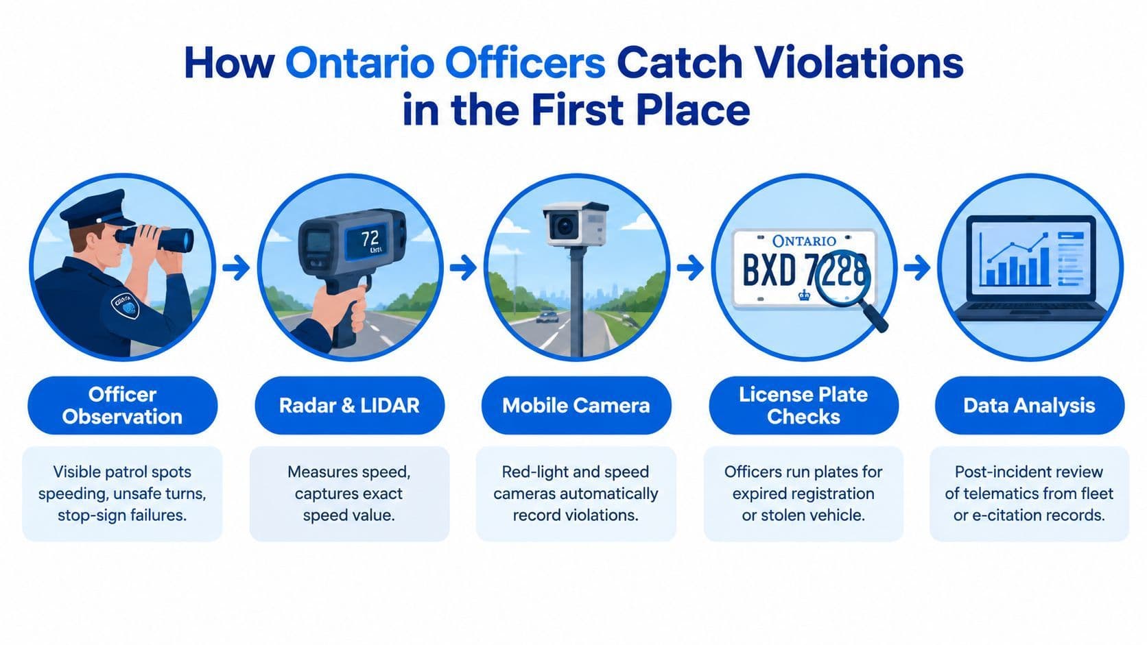 An infographic showing the five methods Ontario officers use to detect and document traffic violations.