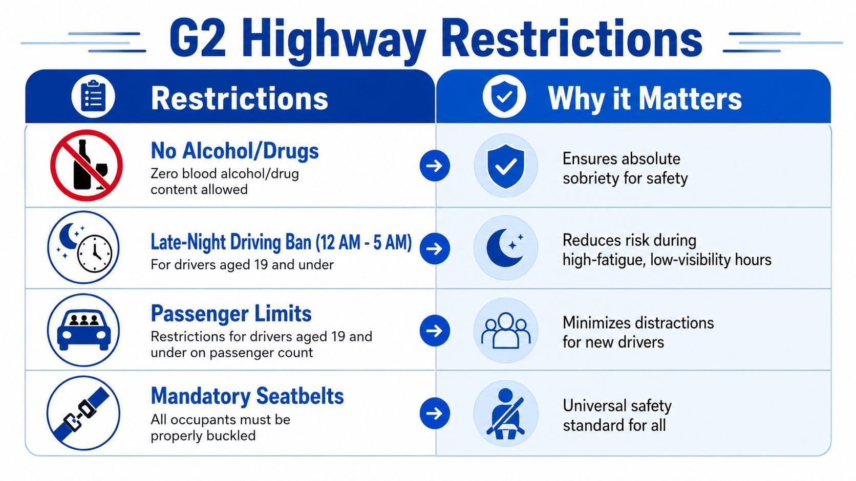A chart detailing the G2 highway driving restrictions including alcohol, late-night driving, passenger limits, and seatbelts.