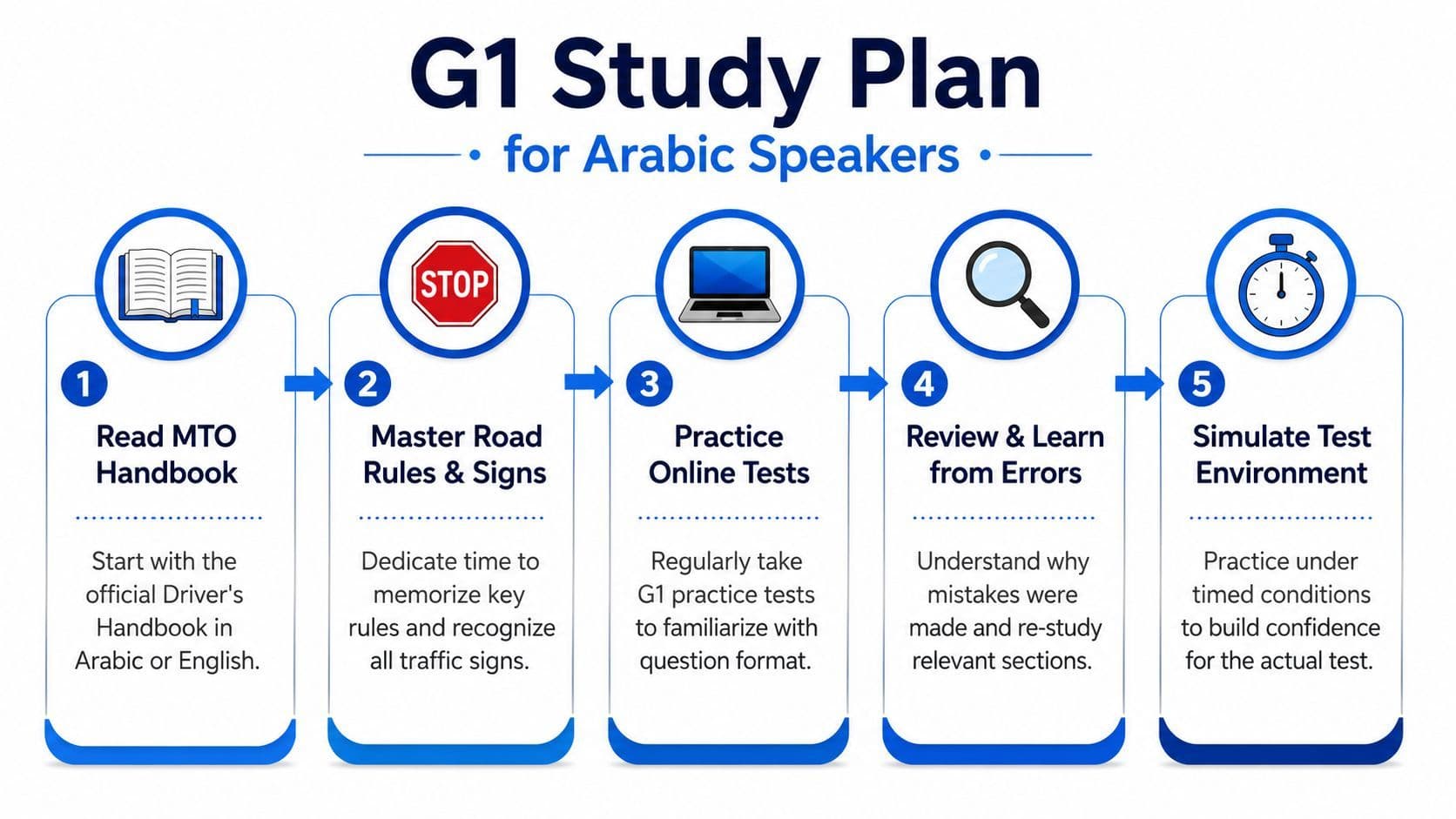 A step-by-step infographic titled G1 Study Plan for Arabic Speakers illustrating five essential steps for driving preparation.