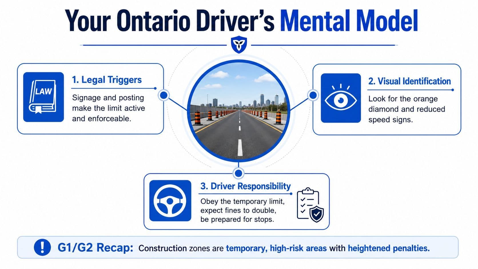 A diagram illustrating the Ontario driver's mental model for navigating construction zones and speed limit safety.