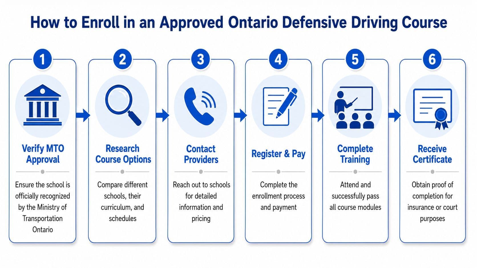 A flowchart showing the six steps to enroll in an approved Ontario defensive driving course.