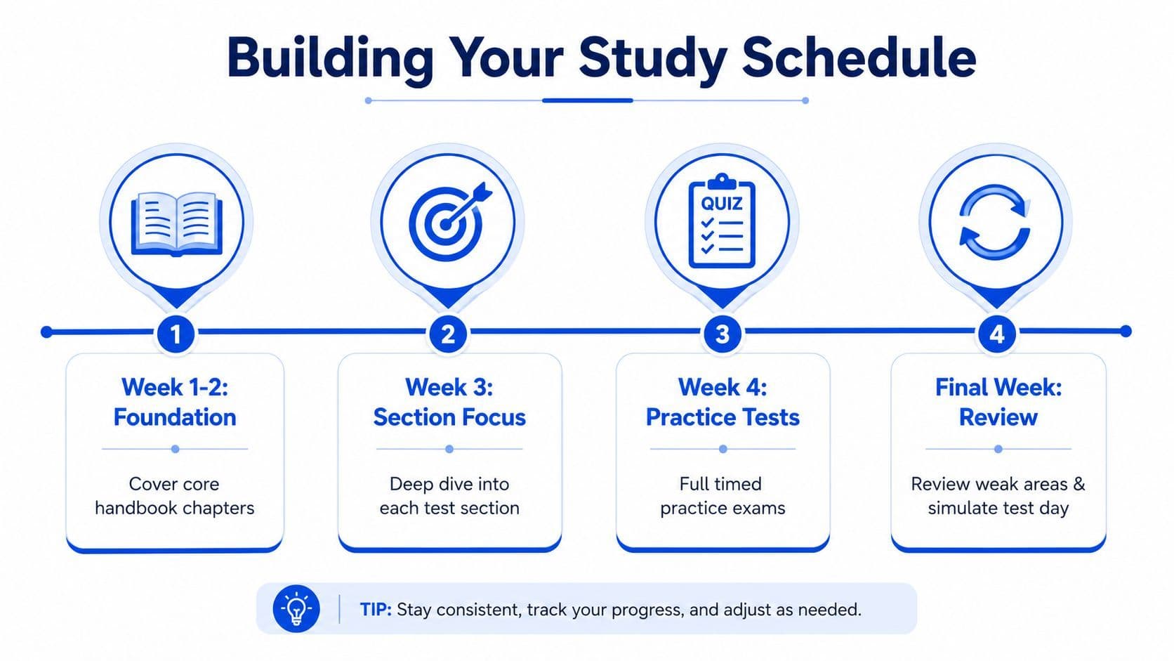 A four-step graphic guide illustrating a structured study schedule for preparing for an exam.