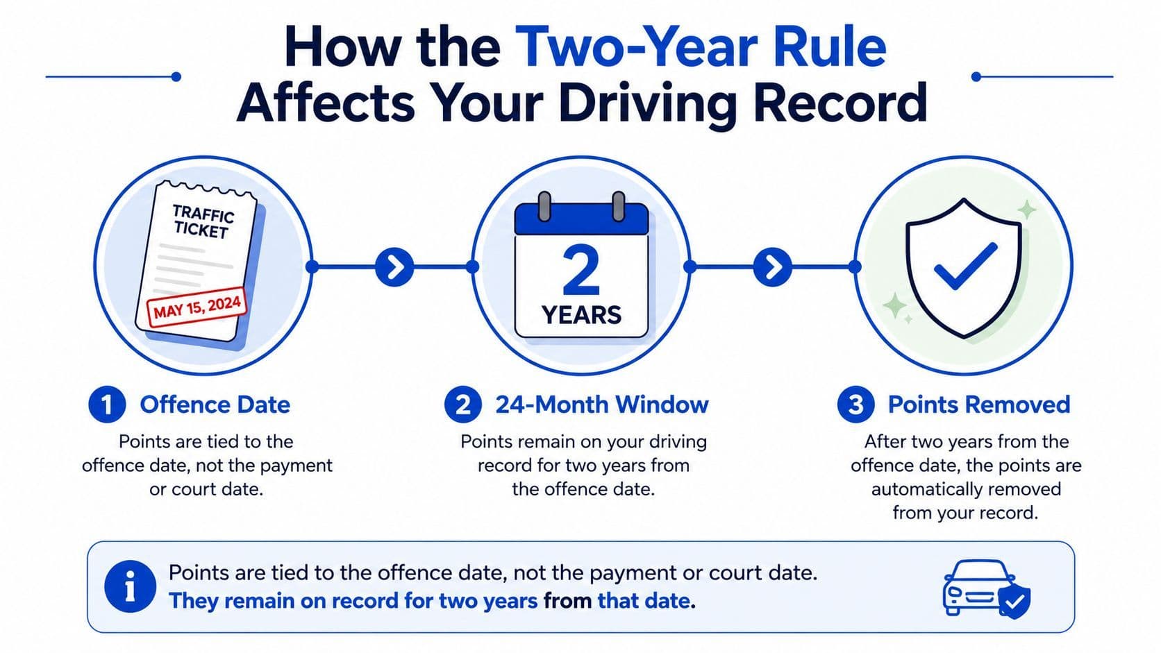 A simple infographic explaining how demerit points remain on a driving record for two years from the offence.