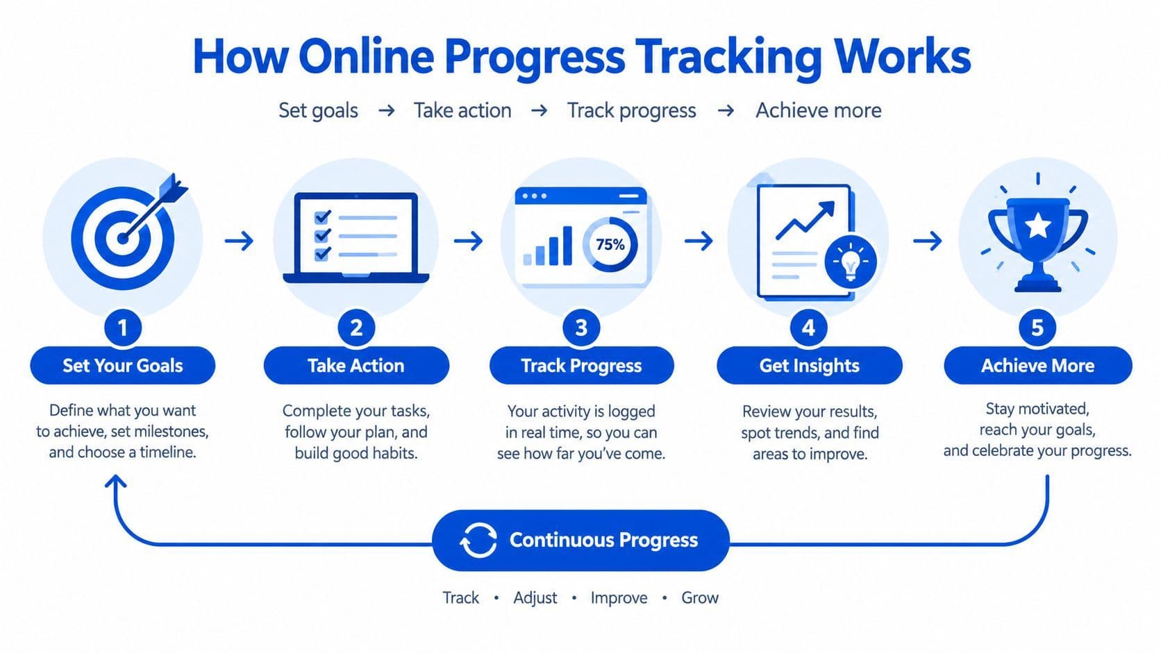 An infographic showing five steps for online progress tracking: set goals, take action, track, gain insights, achieve.