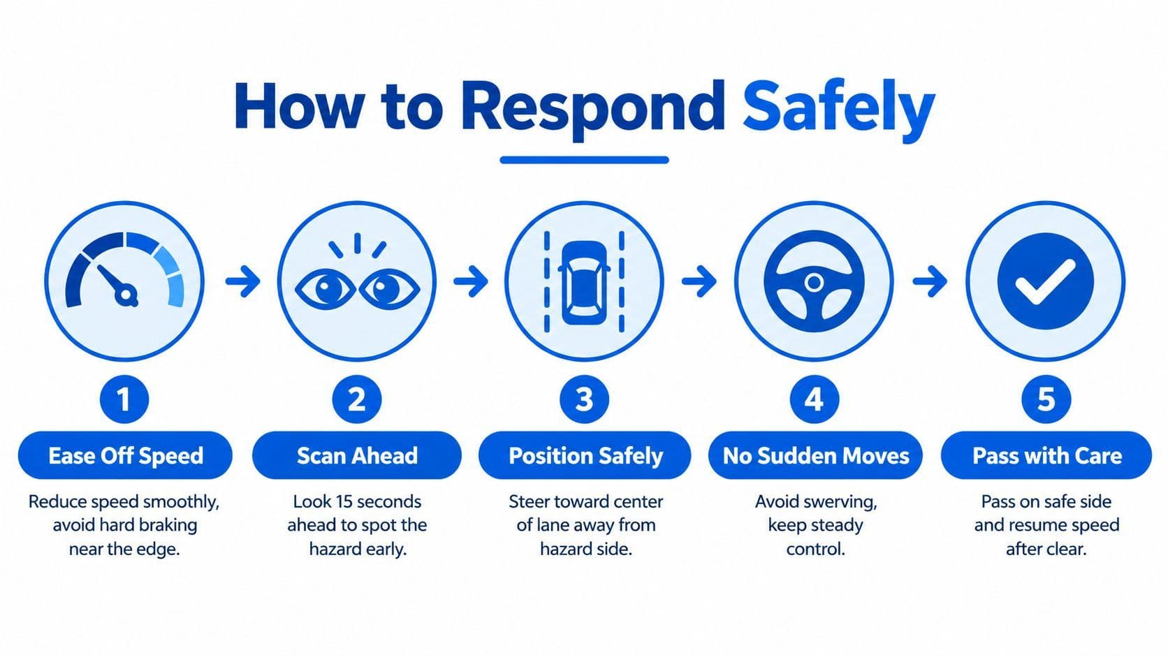 An infographic showing five steps for drivers to safely navigate a hazard near the road edge.