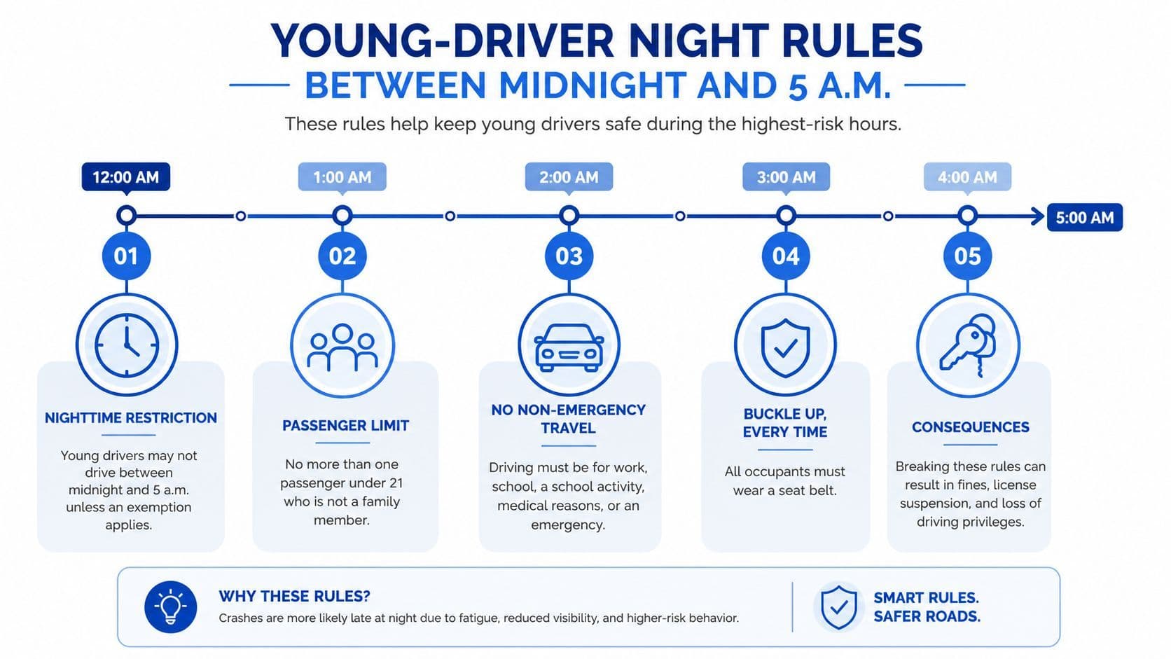 An infographic detailing safety rules for young drivers operating vehicles between midnight and five a.m.