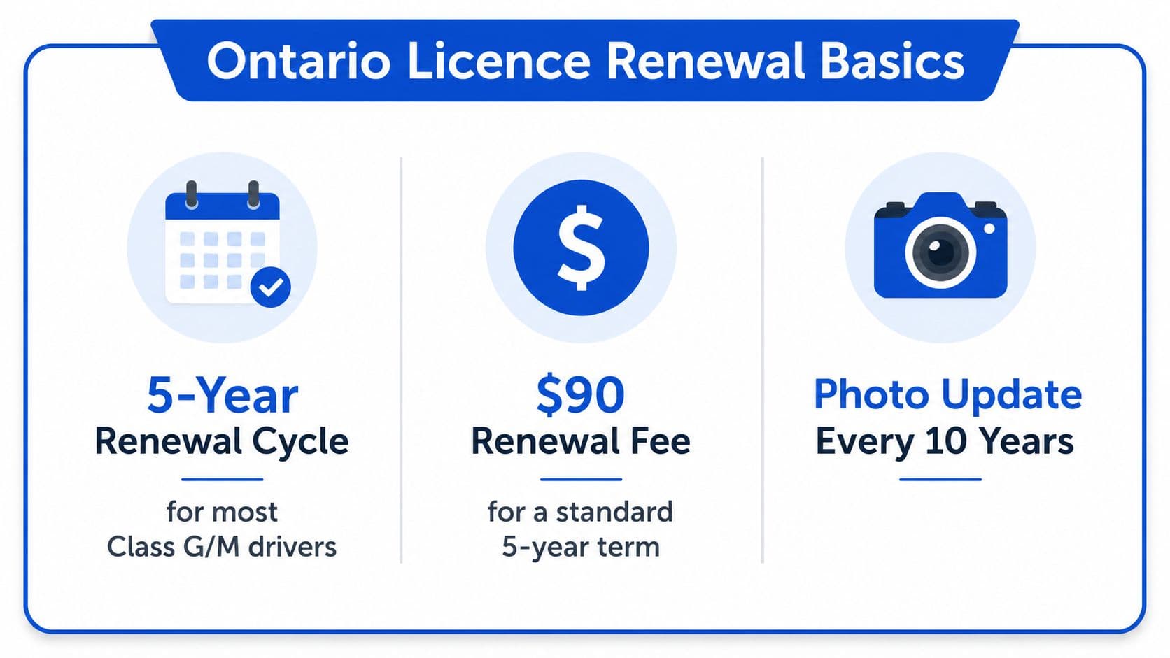 An infographic showing Ontario driver's license renewal basics including a five-year cycle, ninety dollar fee, and ten-year photo update.