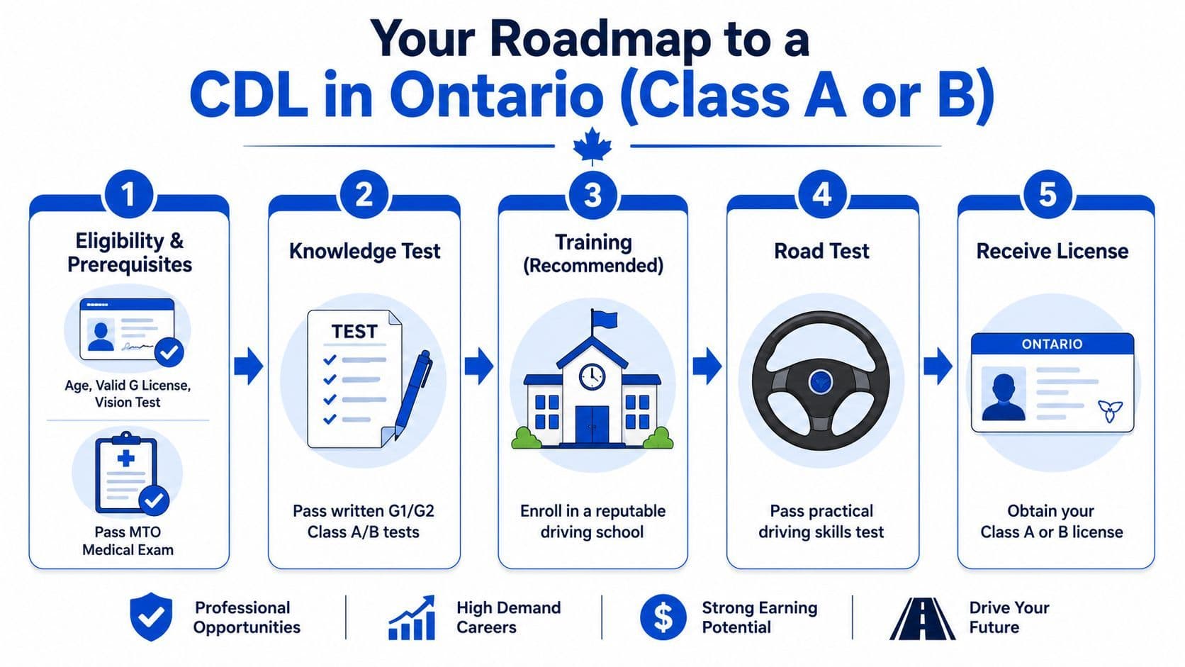 A five-step roadmap infographic outlining the process to obtain a Class A or B commercial driving license in Ontario.