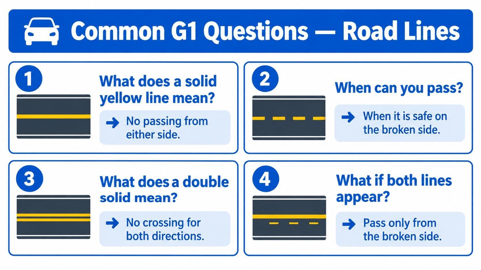 An infographic explaining common road markings for G1 driver's license exams using text and illustrations.