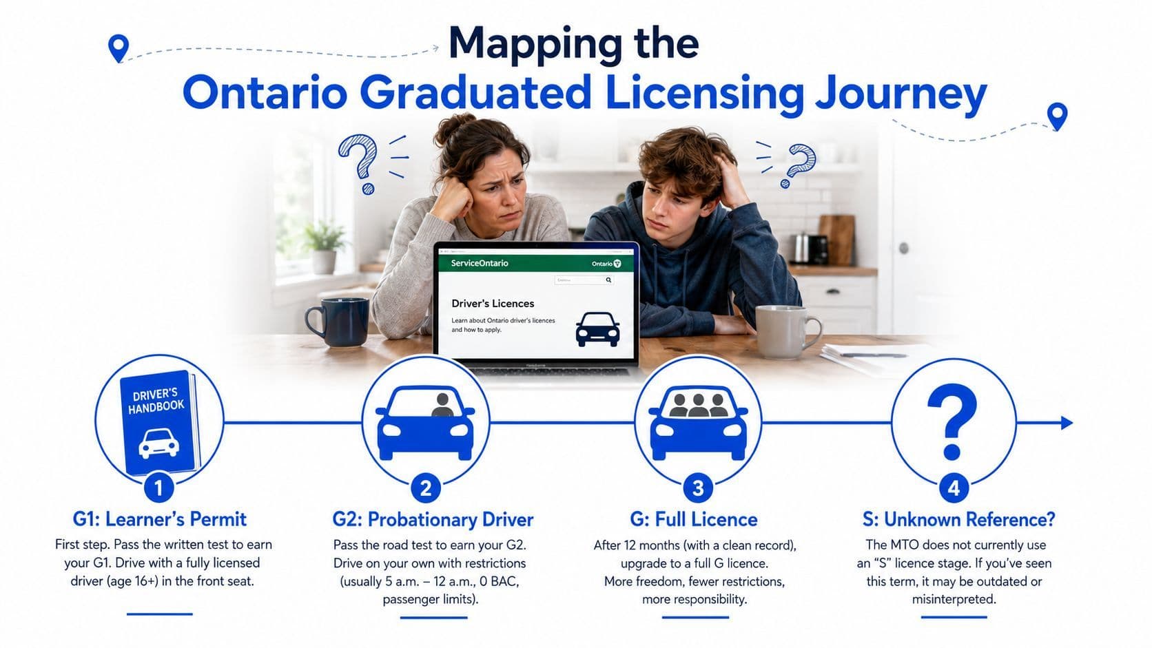 A visual guide explaining the Ontario Graduated Licensing Journey through G1, G2, G, and S license stages.