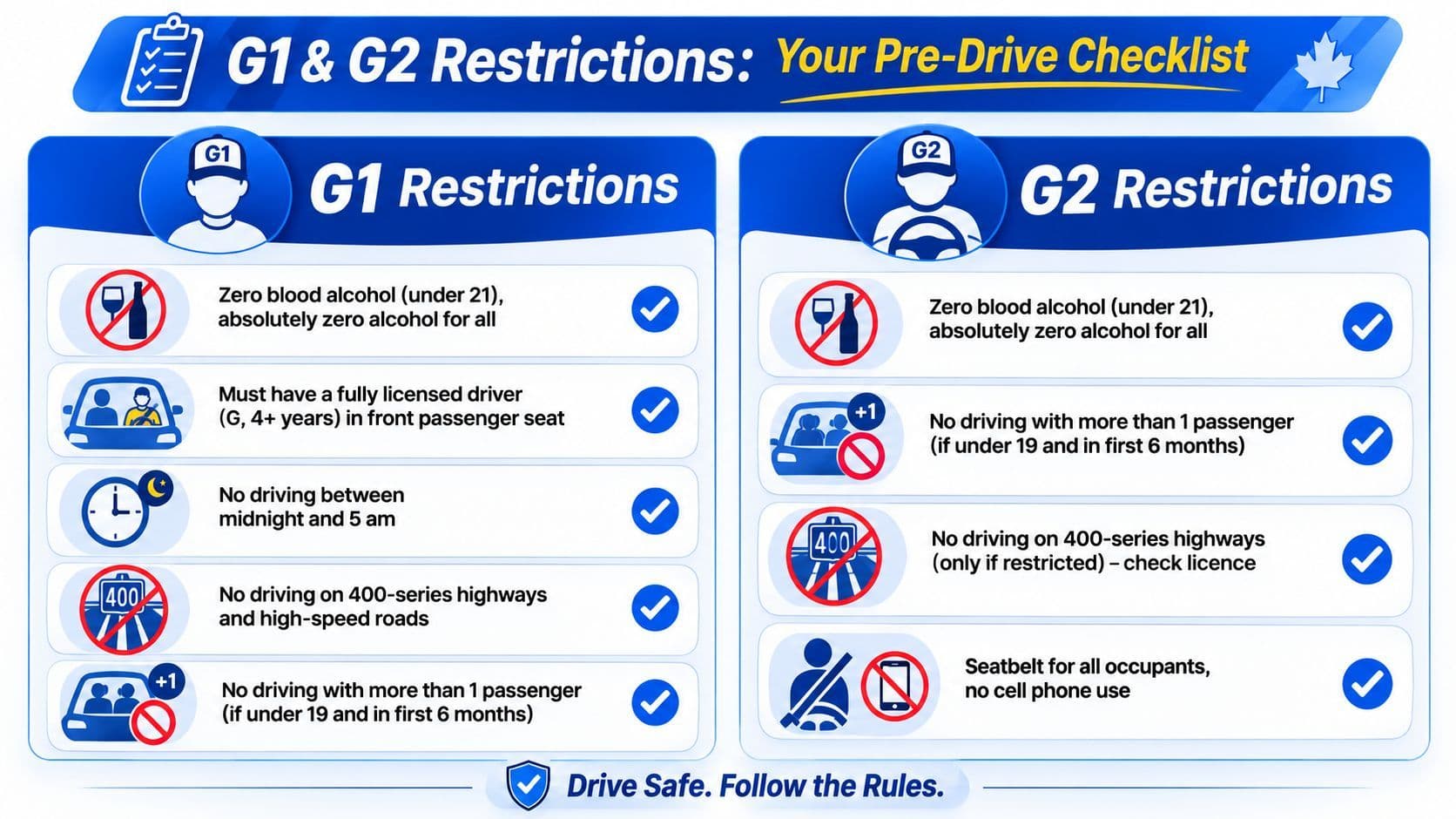 An infographic showing Ontario G1 and G2 driver license restrictions and safety requirements for new drivers.