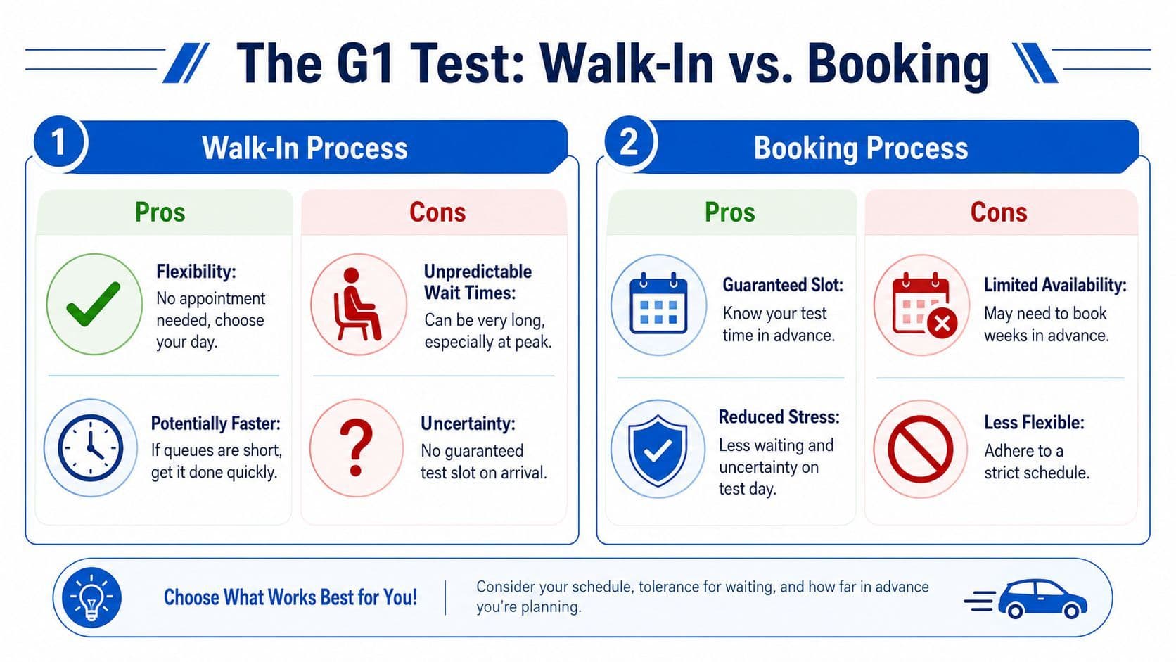 A comparison chart outlining the pros and cons of walk-in versus booking for the G1 driving test.