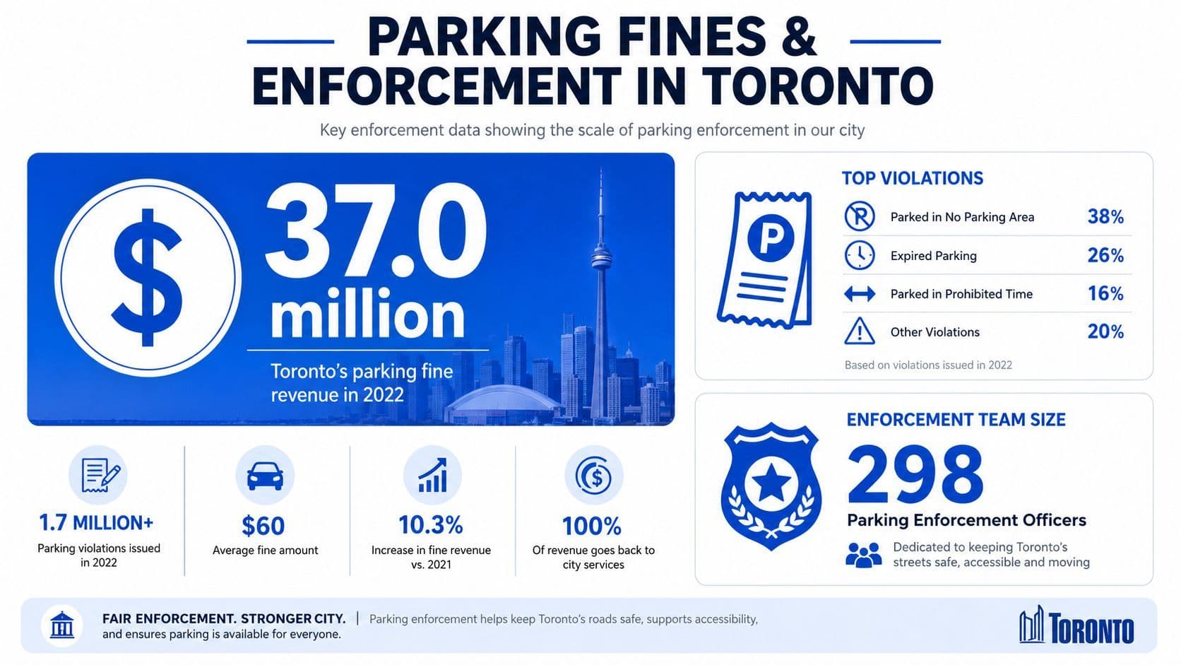An infographic showing Toronto's 2022 parking fine revenue, enforcement team size, and common violation statistics.