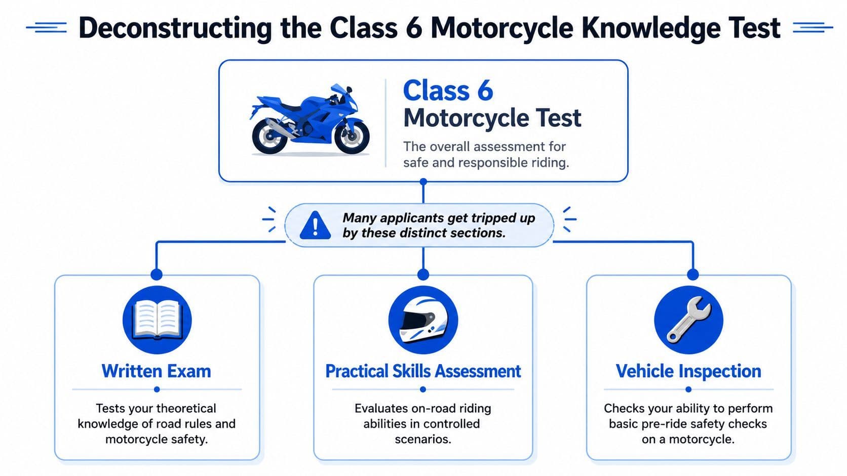 An infographic showing the three distinct sections of the Class 6 motorcycle knowledge and skills test.