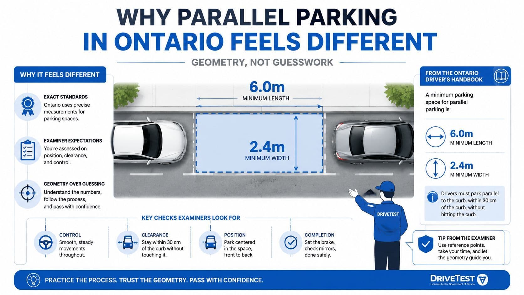 An infographic detailing the measurements and examiner expectations for passing the parallel parking test in Ontario.