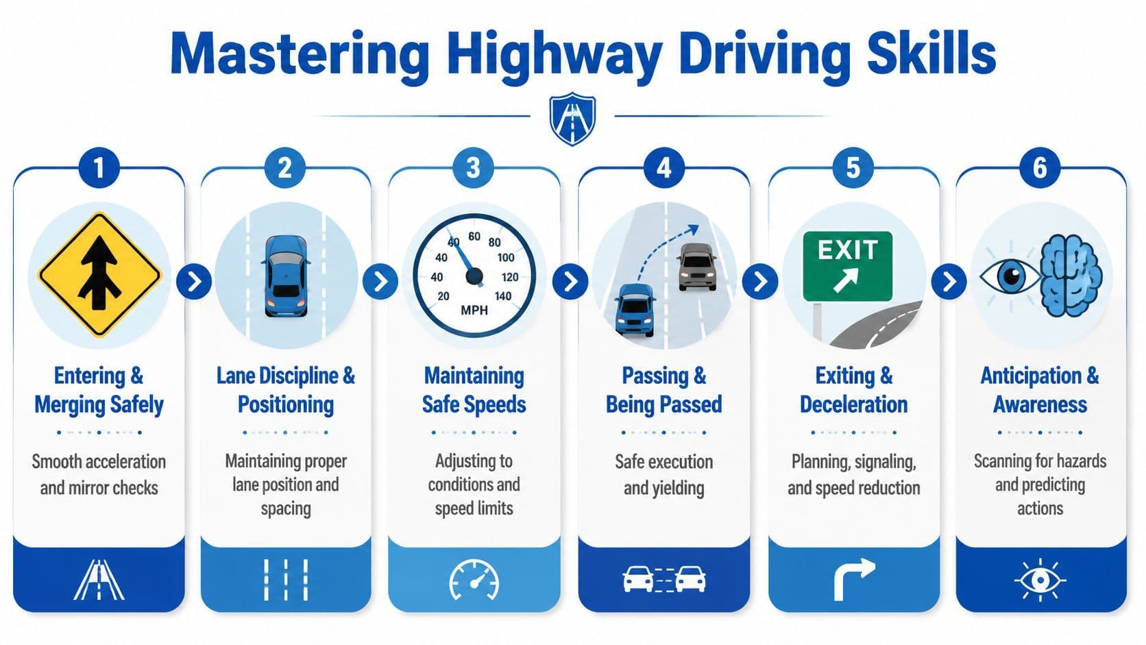 A six-step infographic on mastering highway driving skills including merging, lane discipline, speed, passing, exiting, and awareness.