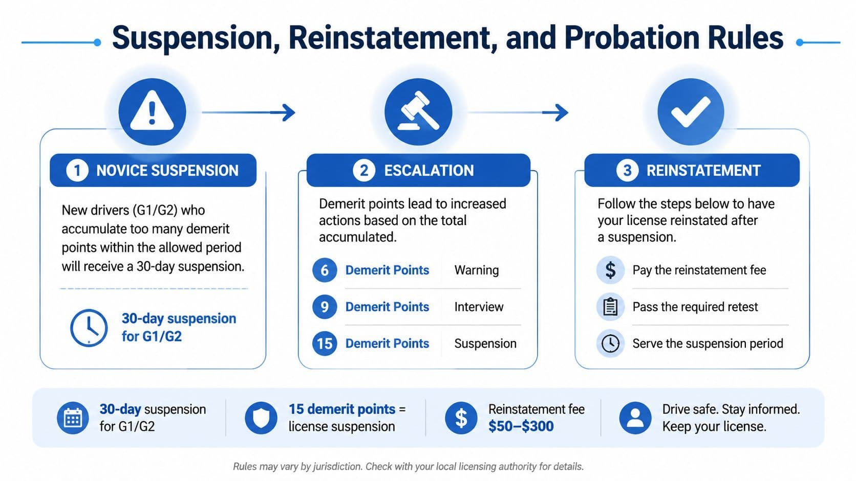 An infographic detailing the stages of driver's license suspension, escalation, and the process for reinstatement.