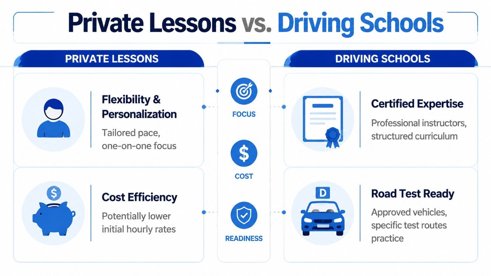A comparison infographic between private driving lessons and professional driving schools highlighting key differences and benefits.