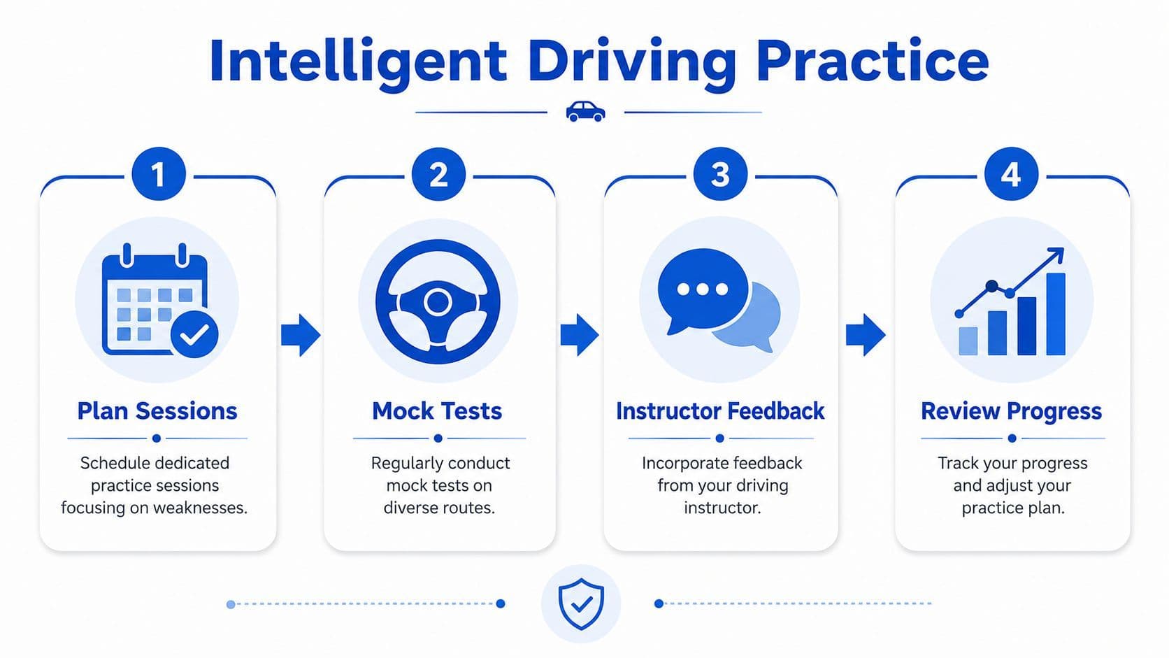 A four-step infographic illustrating a process for effective driving practice including planning, testing, feedback, and progress review.
