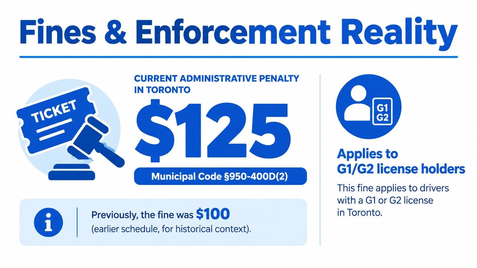 An infographic detailing the $125 administrative penalty for Toronto G1 and G2 license holders in violation.