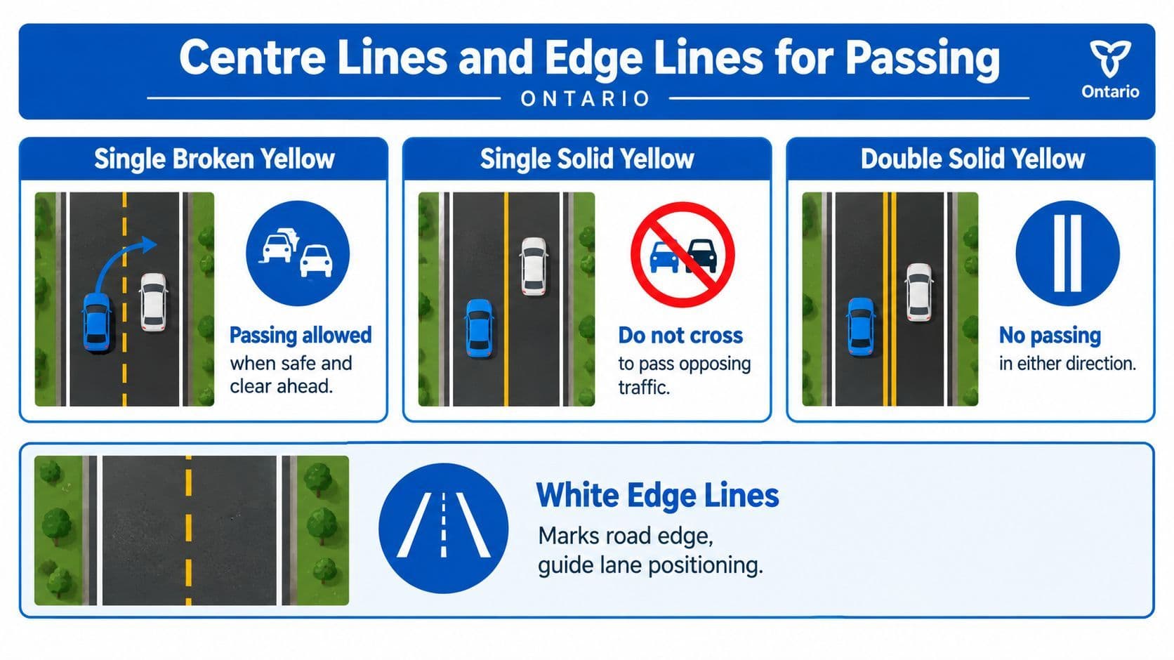 An Ontario government instructional graphic illustrating different road center lines and edge lines for passing rules.
