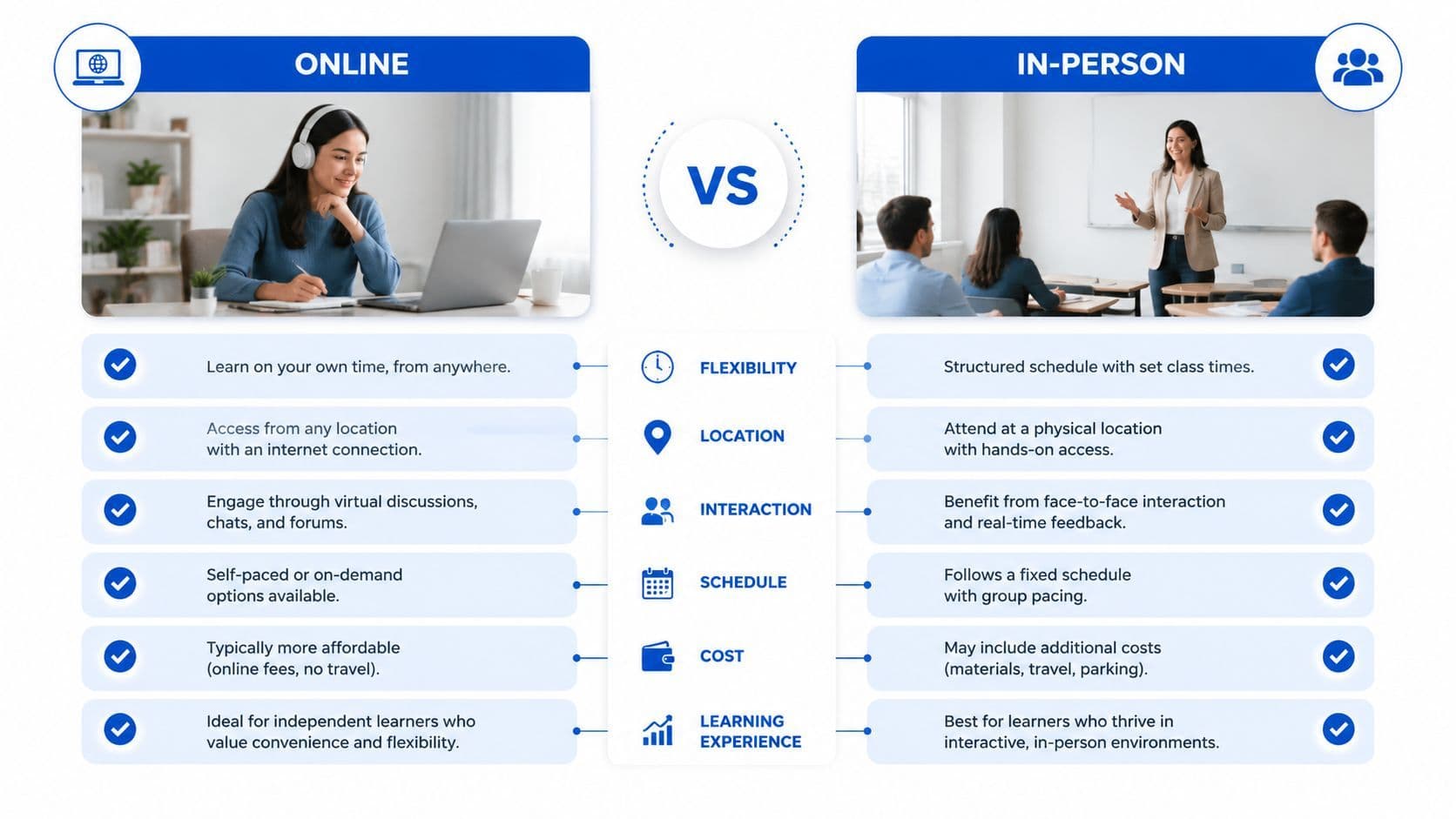 A comparative infographic highlighting the key differences between online learning and in-person classroom instruction experiences.
