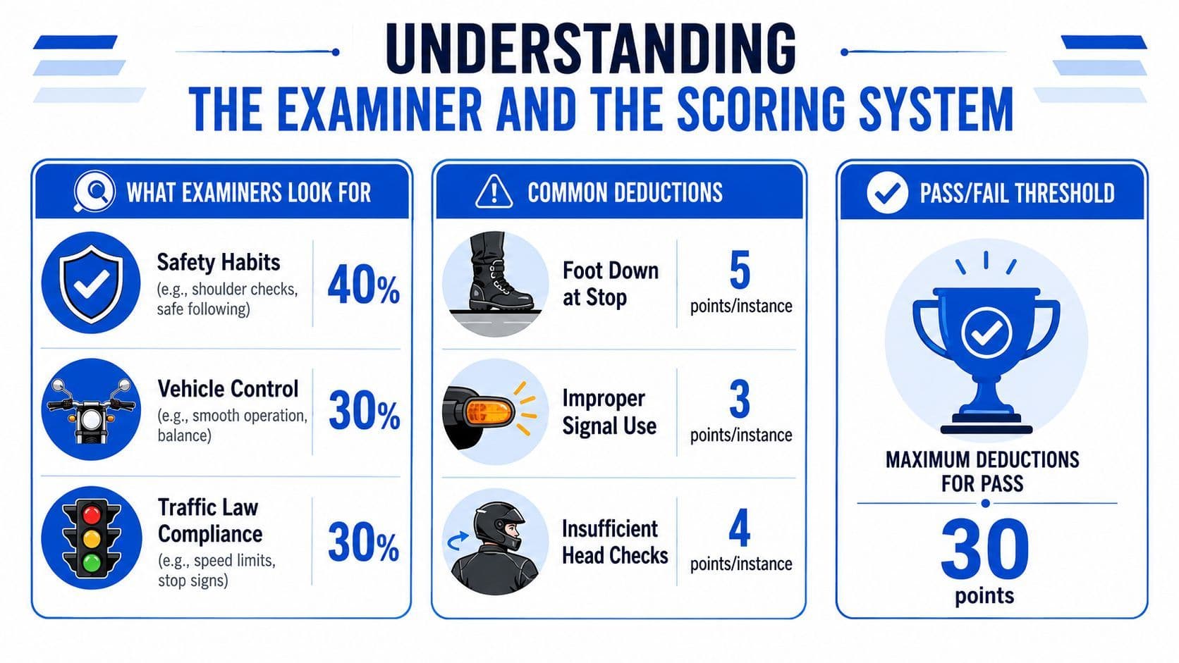 An infographic titled Understanding the Examiner and the Scoring System for a motorcycle road test.