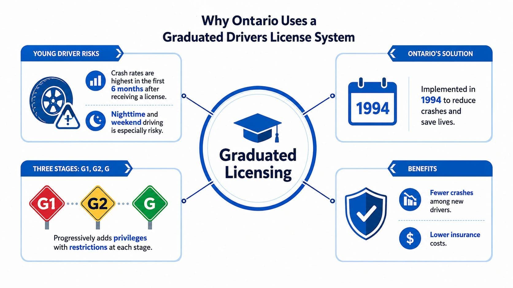 An infographic explaining Ontario's Graduated Drivers License system, highlighting its risks, implementation date, stages, and safety benefits.