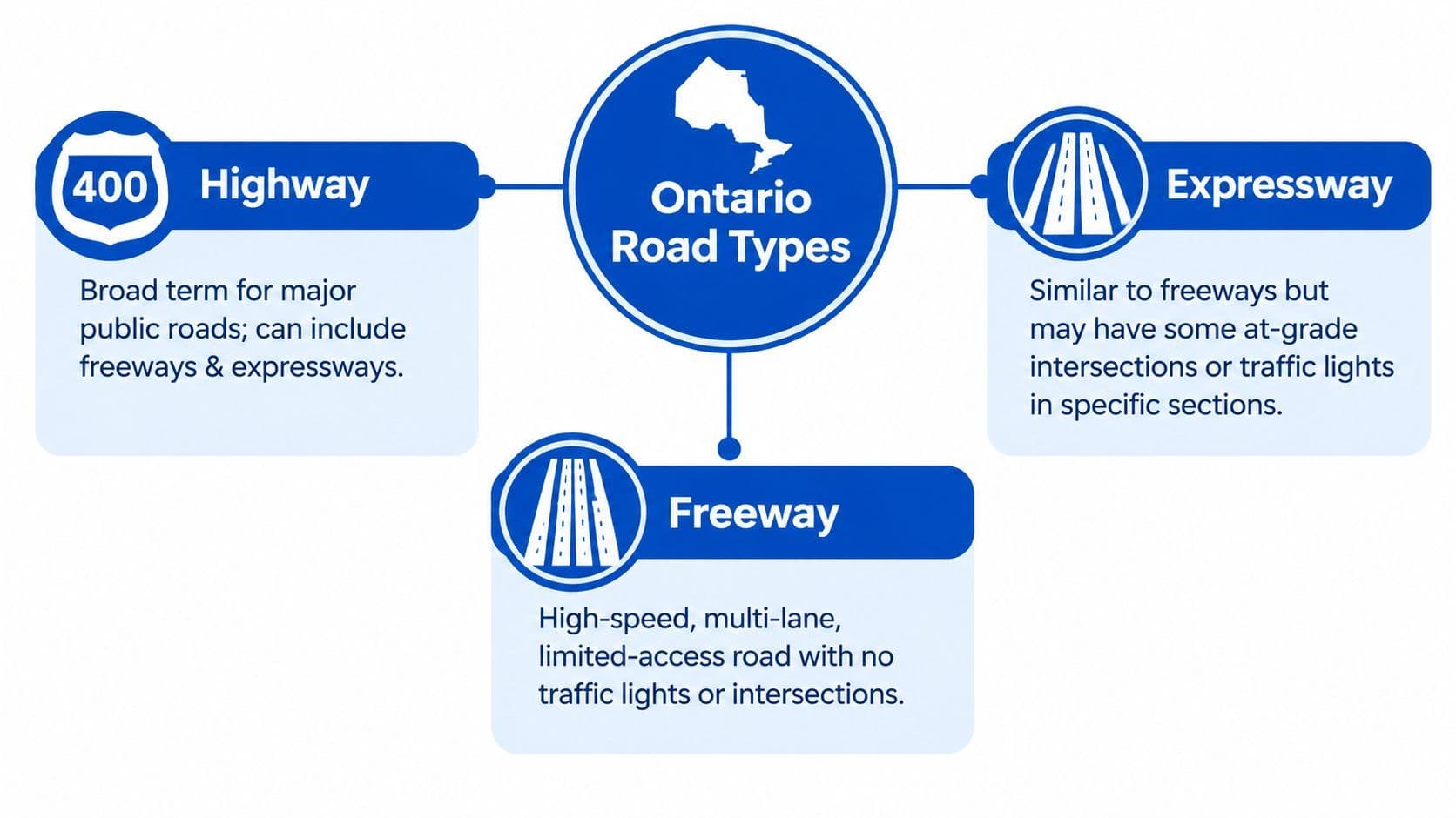 A diagram explaining the differences between Ontario highway, expressway, and freeway road types with descriptive text.