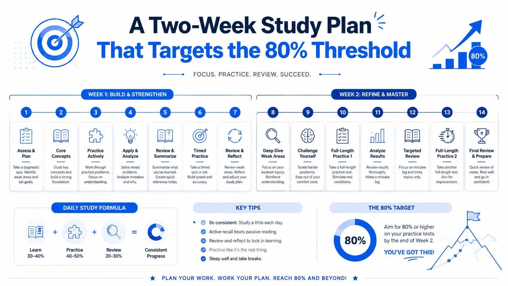 A comprehensive two-week study plan infographic designed to help learners target the 80% success threshold.