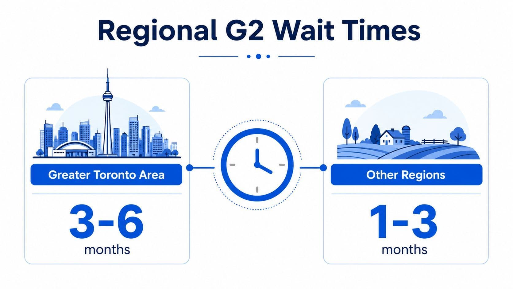 A graphic comparing G2 driving test wait times between the Greater Toronto Area and other Ontario regions.