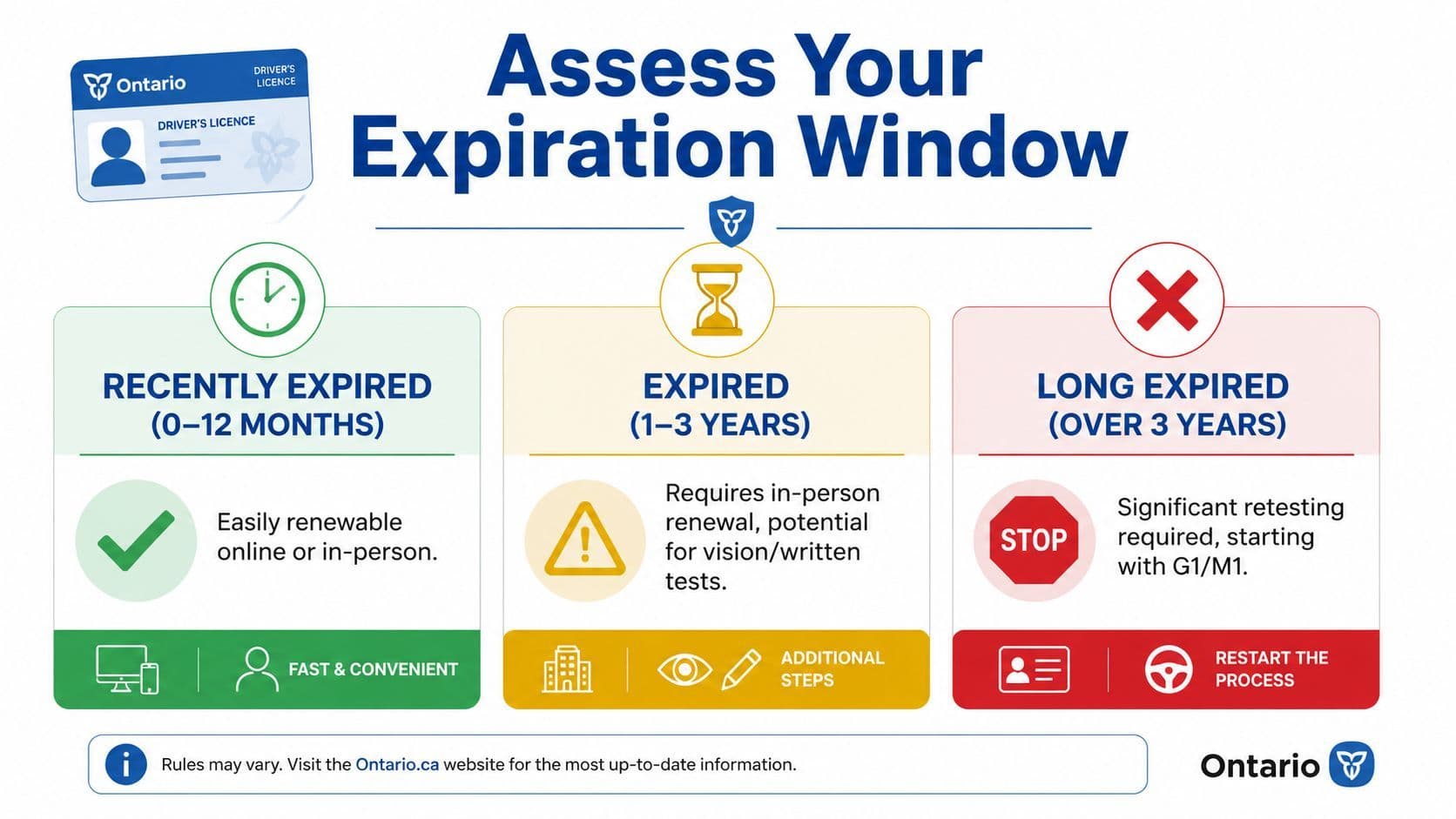 A chart explaining Ontario driver's license renewal steps based on how long the license has been expired.