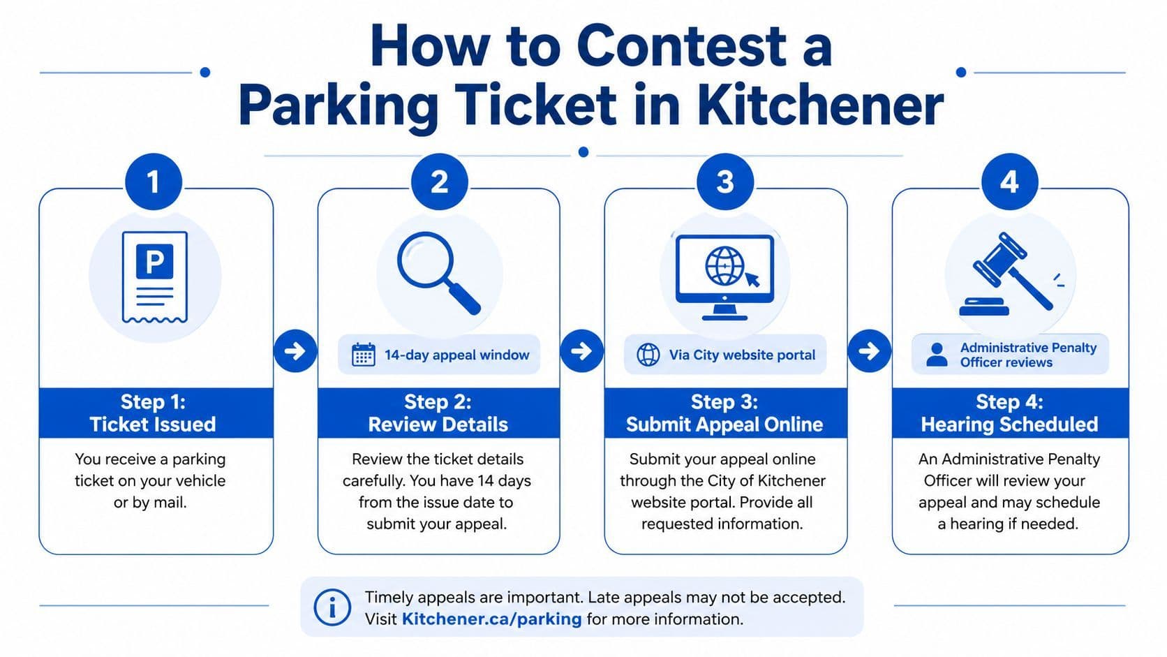 An infographic showing the four-step process for contesting a parking ticket in the City of Kitchener.