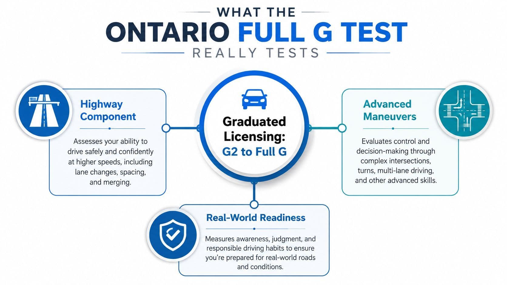 An infographic detailing the key components of the Ontario G2 to Full G driving license test.