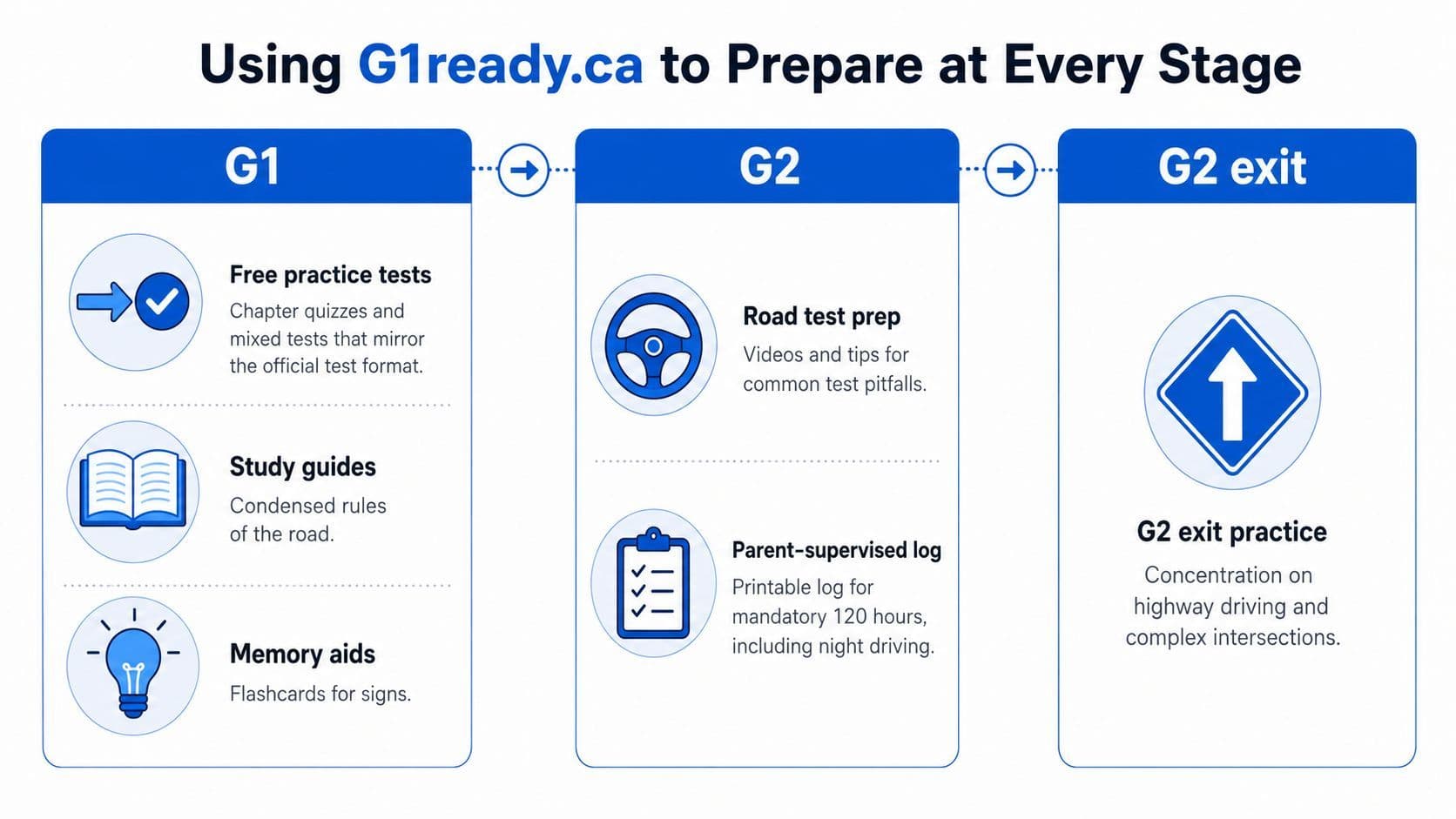 A diagram illustrating G1ready.ca services for G1, G2, and G2 exit driving license preparation stages.