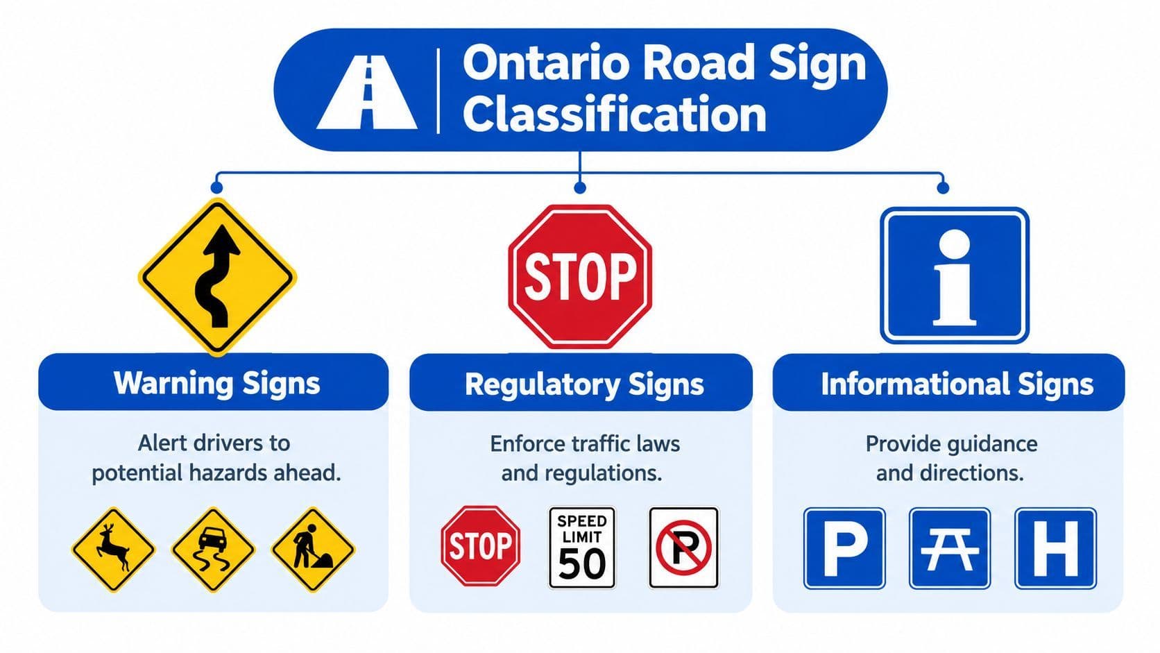 A chart categorizing Ontario road signs into Warning, Regulatory, and Informational types with examples for each.