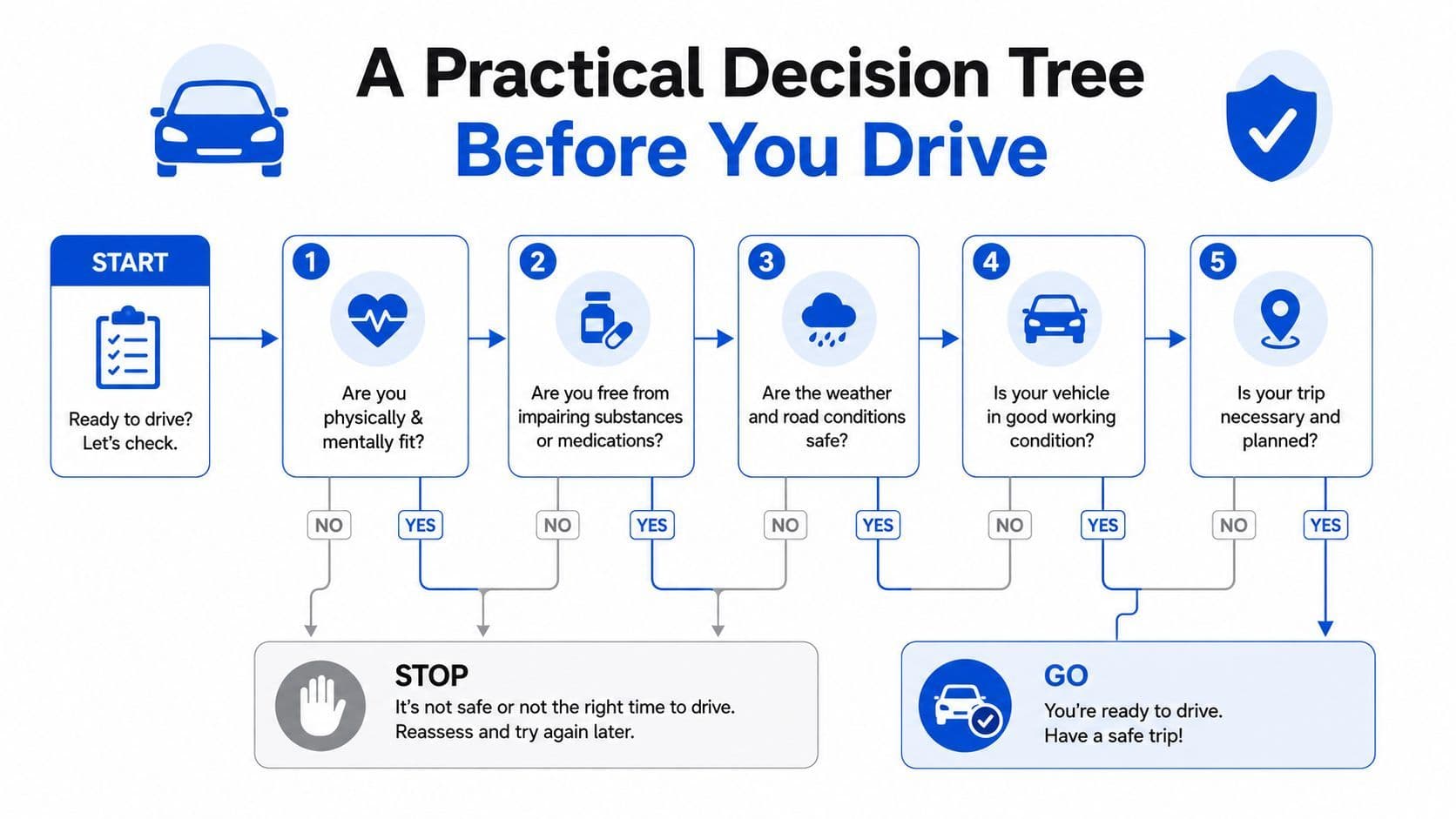 A decision tree infographic titled A Practical Decision Tree Before You Drive to assess driving readiness.