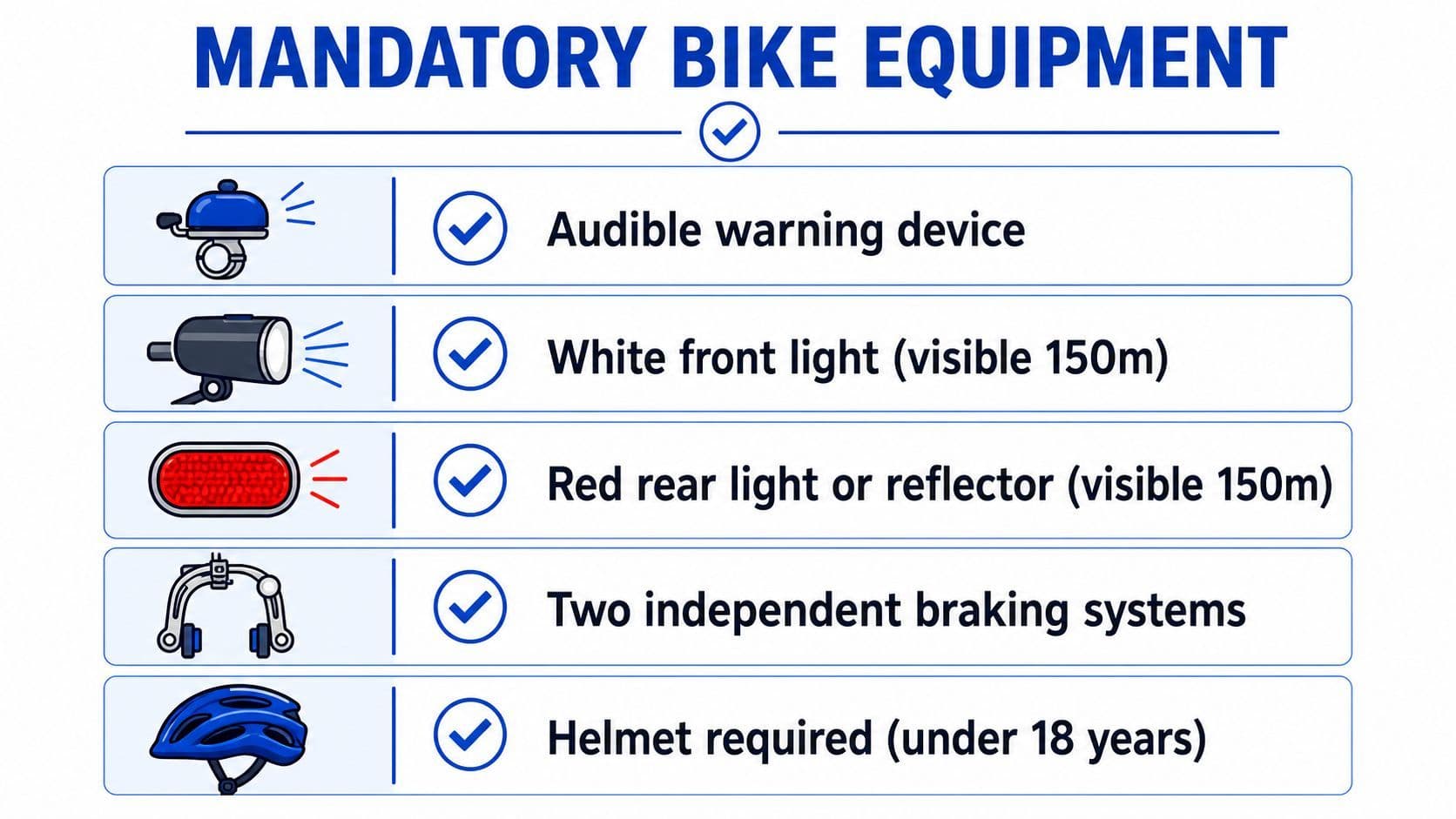 An infographic showing mandatory bike equipment like a bell, lights, brakes, and a helmet for cyclists.