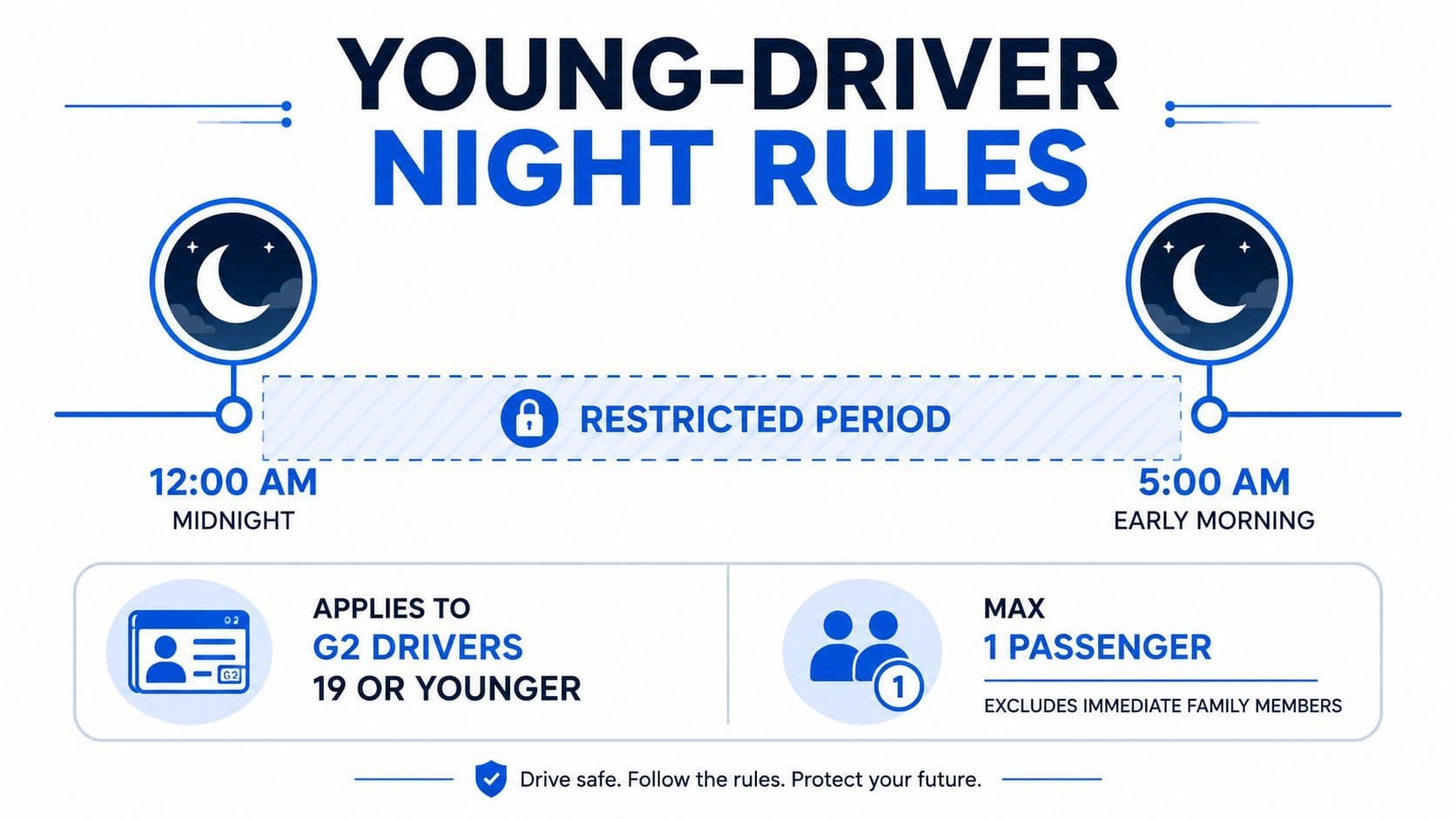 An infographic showing Ontario G2 driver night restrictions, including time limits and passenger count rules.