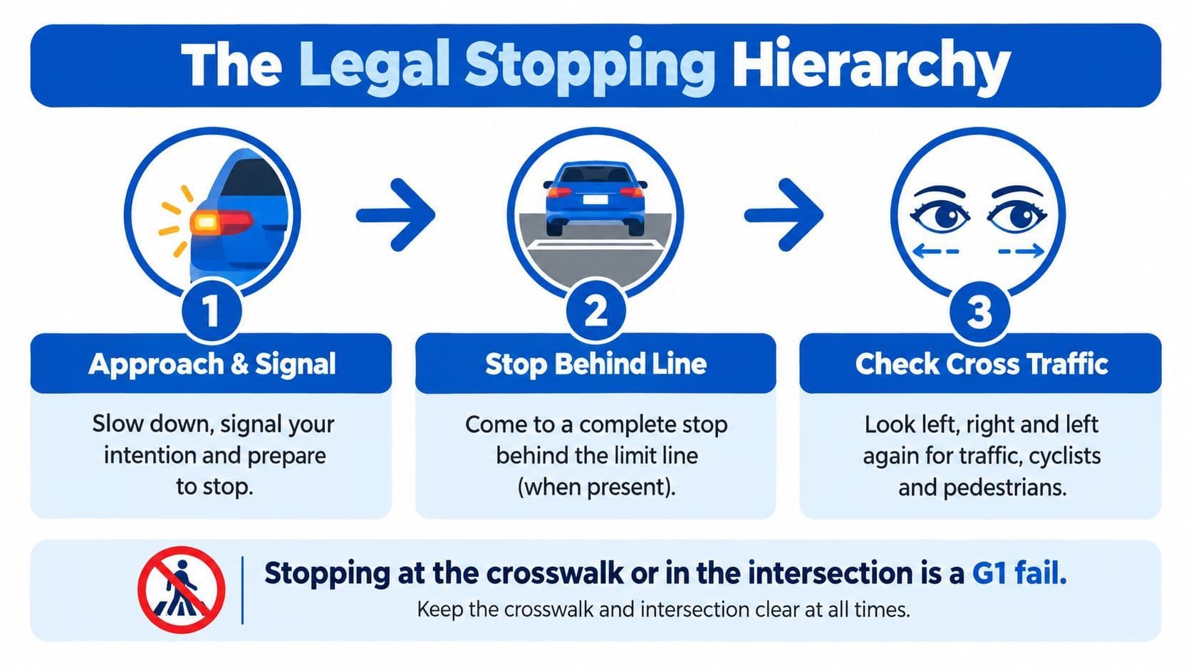 A diagram illustrating the three steps of the legal stopping hierarchy for drivers at intersections.