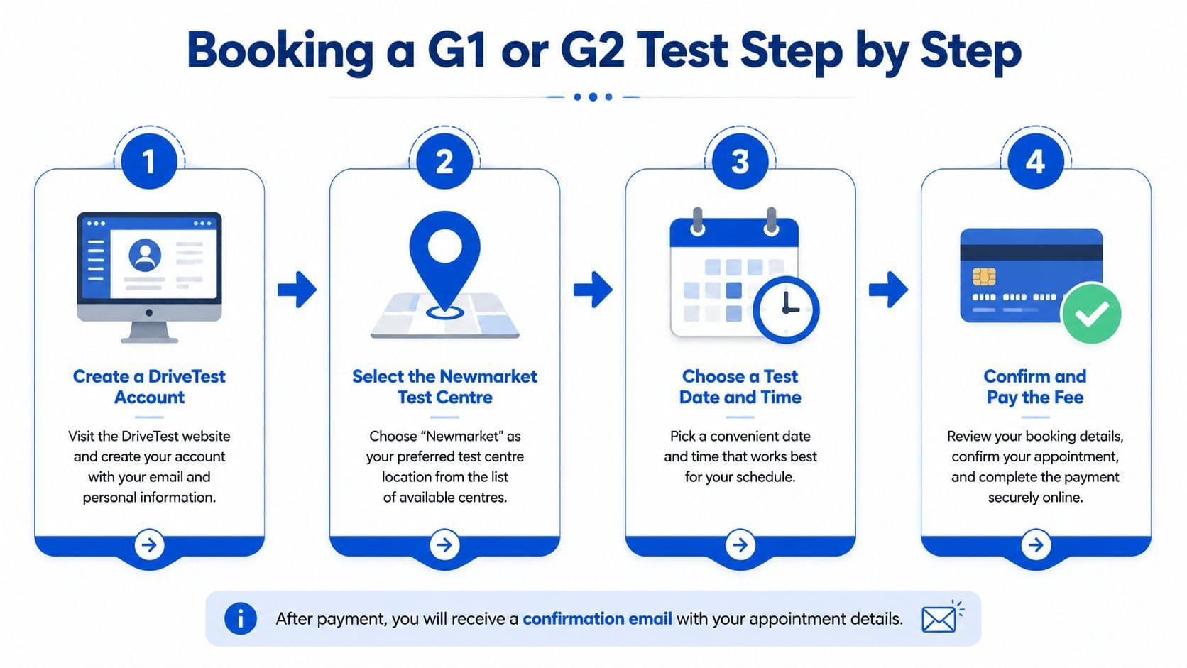 A four-step infographic illustrating how to book a G1 or G2 driving test online at the Newmarket center.