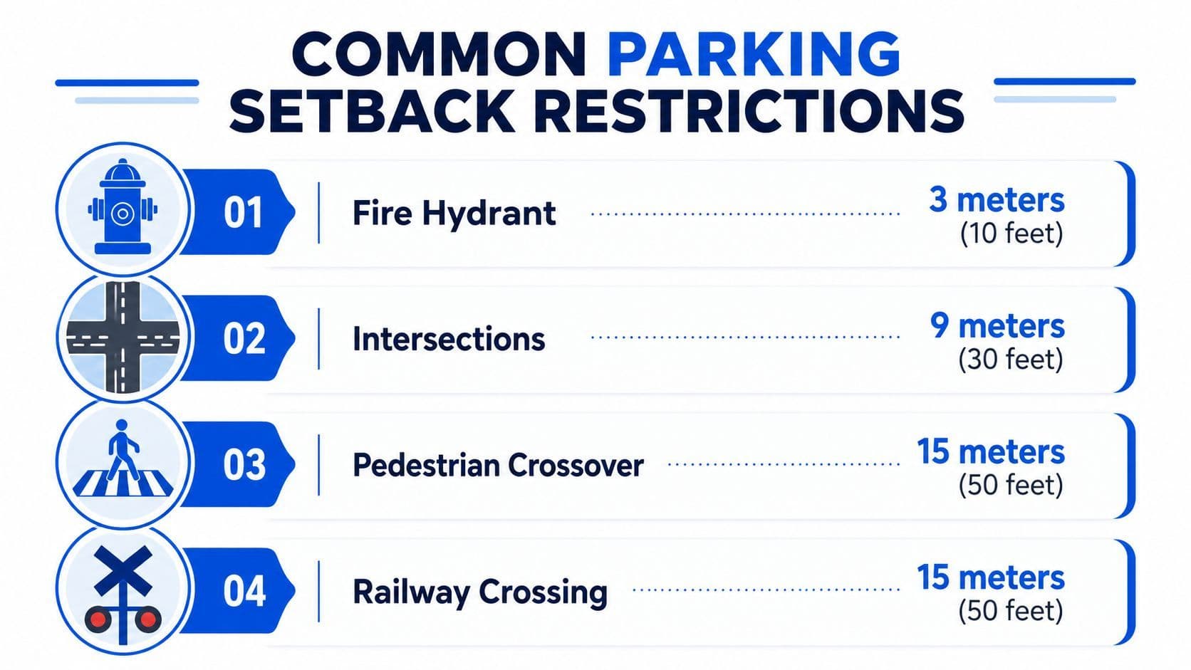A visual guide listing common parking setback restrictions for fire hydrants, intersections, pedestrian crossovers, and railway crossings.
