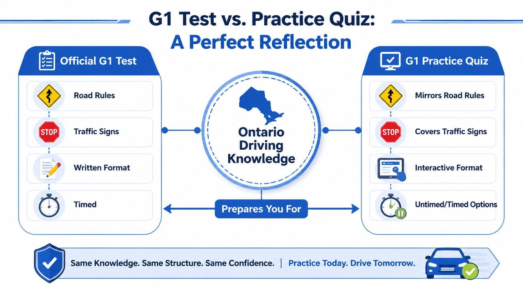 A comparison infographic showing how an Ontario G1 practice quiz mirrors the official G1 driving test structure.