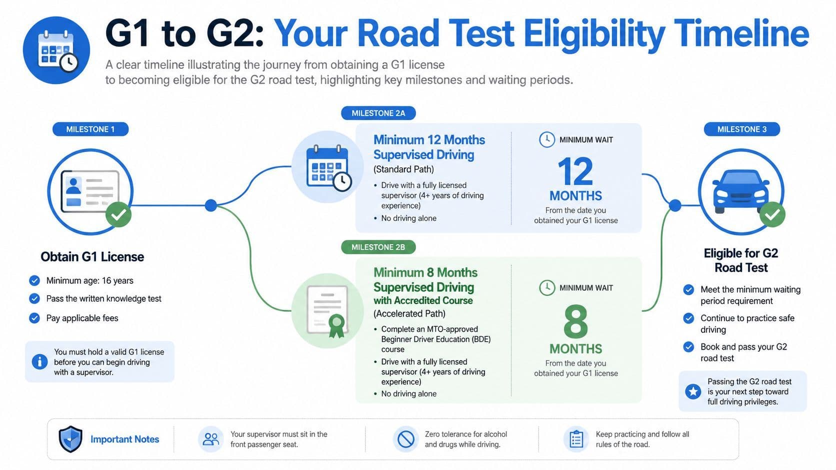 An infographic showing the Ontario G1 to G2 road test eligibility timeline and required waiting periods.