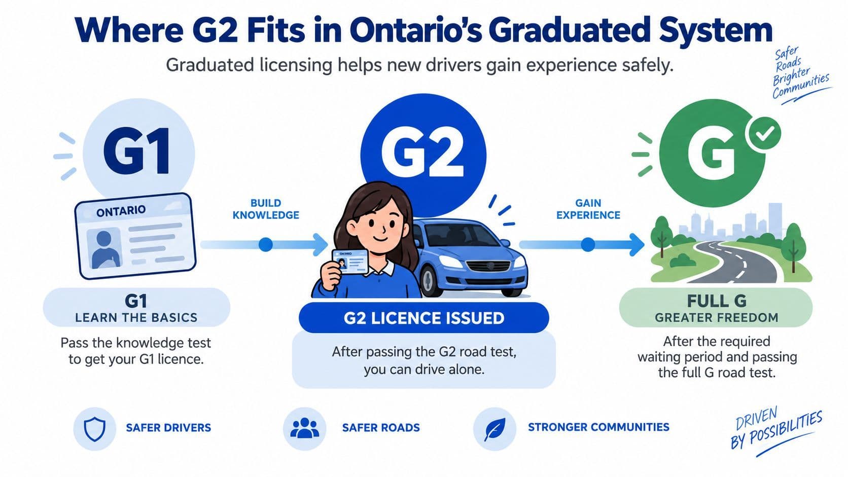 An infographic showing Ontario's graduated driver licensing system from G1 learner to G2 and final Full G license.